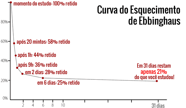 Curva do Esquecimento de Ebbinghaus