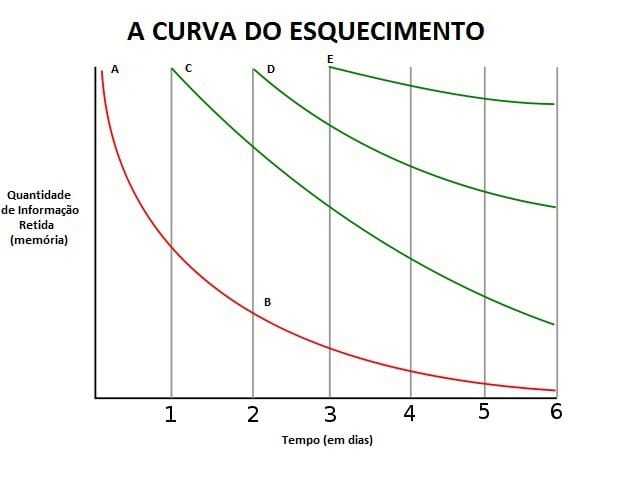 Efeitos da revisão na curva de esquecimento