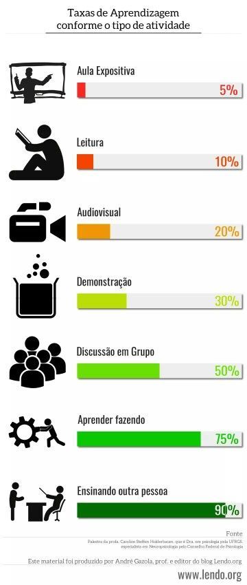 Taxas de aprendizagem conforme atividade